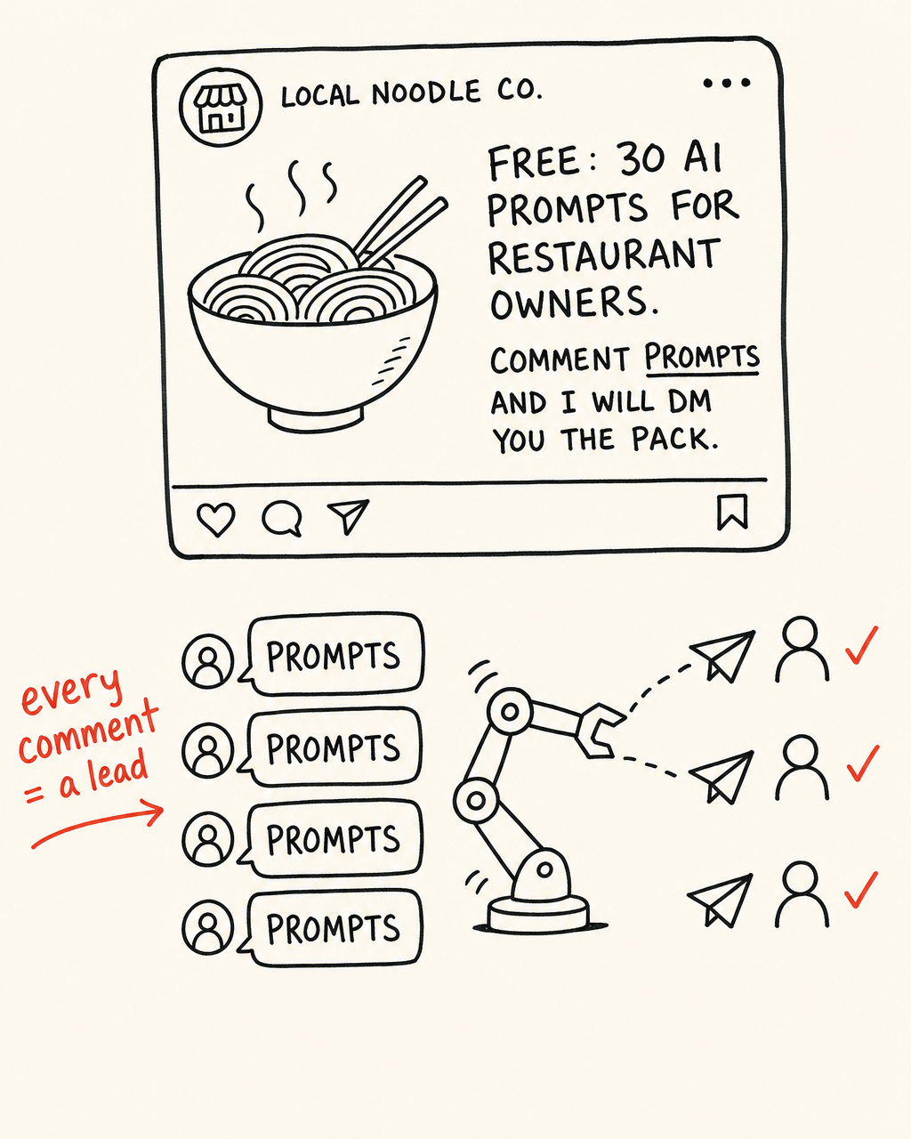 Example: a business post with a comment PROMPTS trigger, every comment becomes a lead